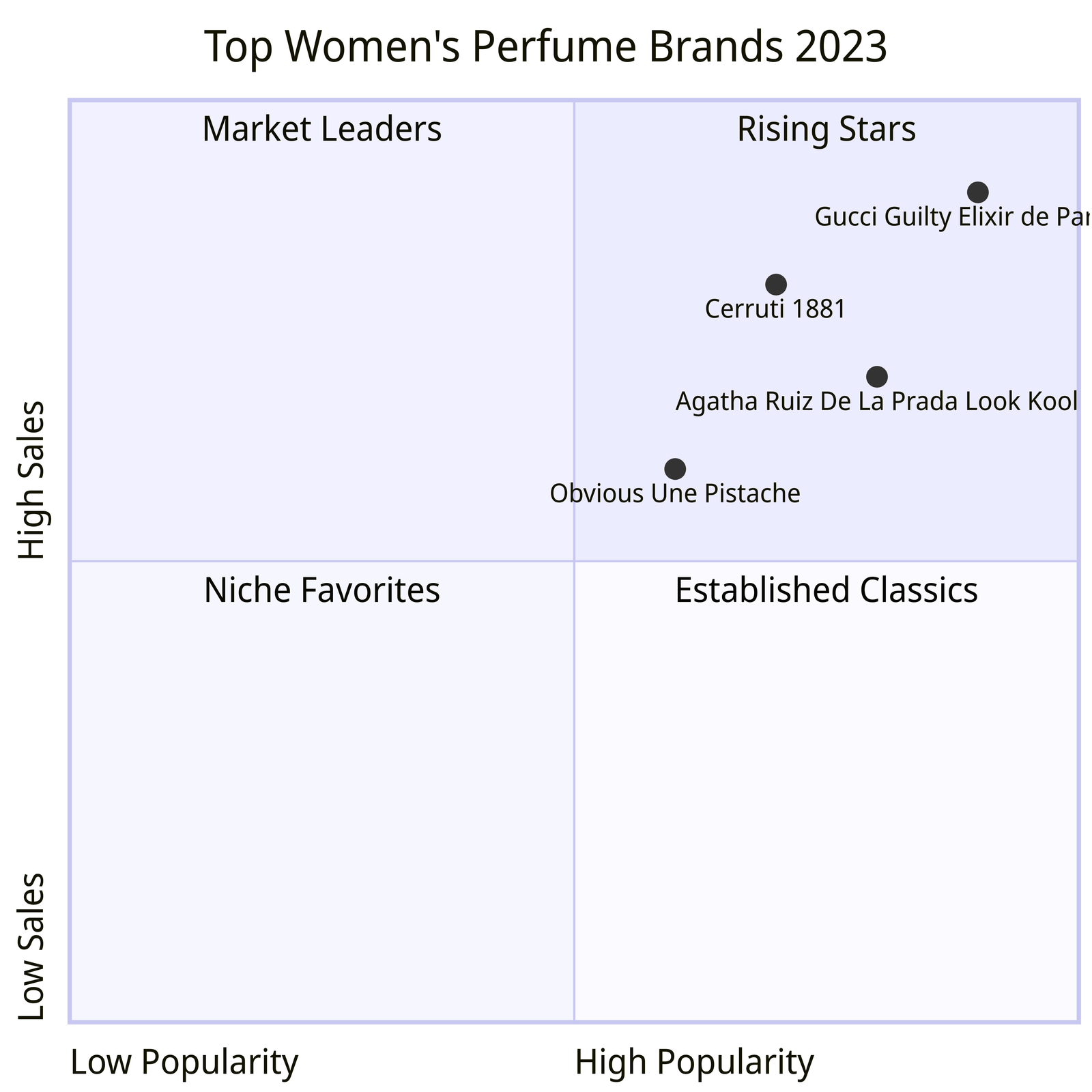 Top Women's Perfume Brands 2023