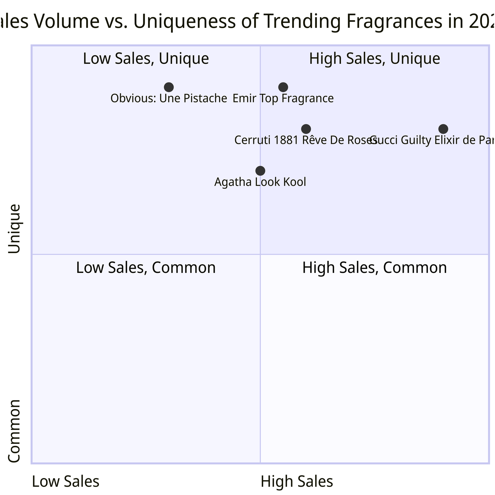 Sales Volume vs. Uniqueness of Trending Fragrances in 2023